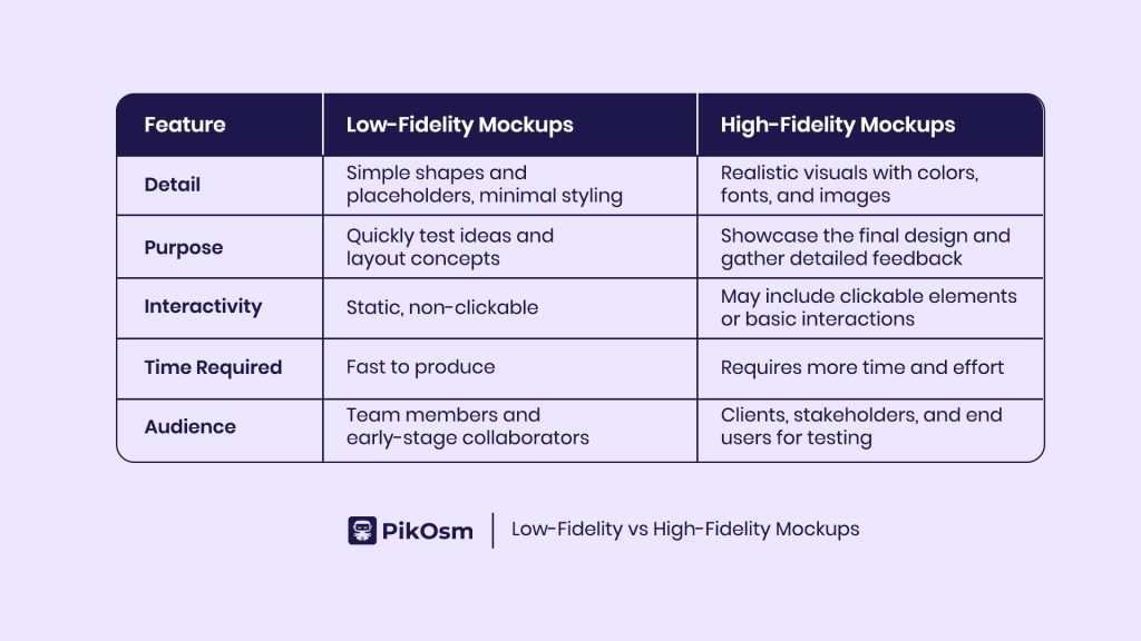 low-Fidelity vs high-fidelity Mockups